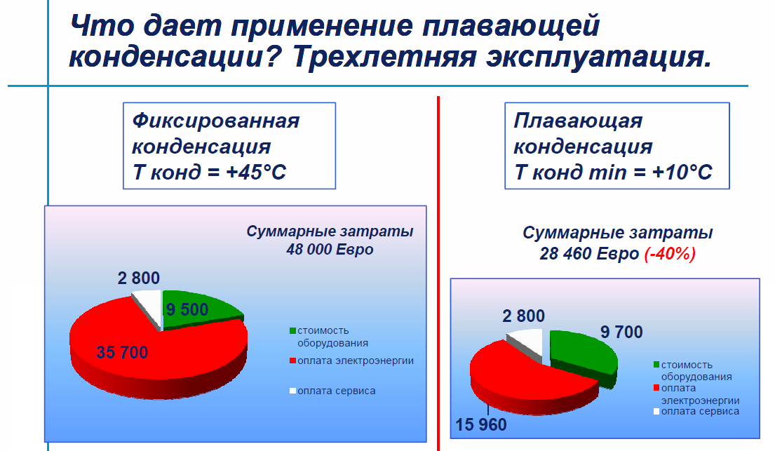 Системы плавающей конденсации диаграмма